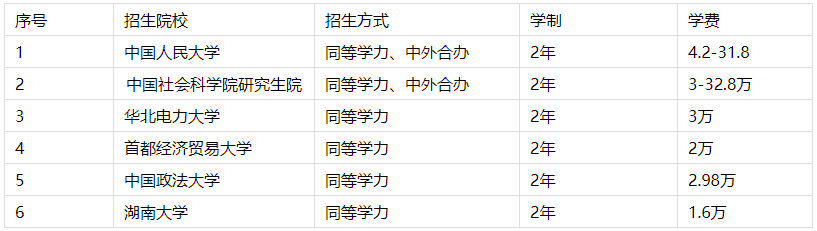 經(jīng)濟(jì)學(xué)在職研究生招生院校有哪些 經(jīng)濟(jì)學(xué)在職研究生招生院校有哪些
