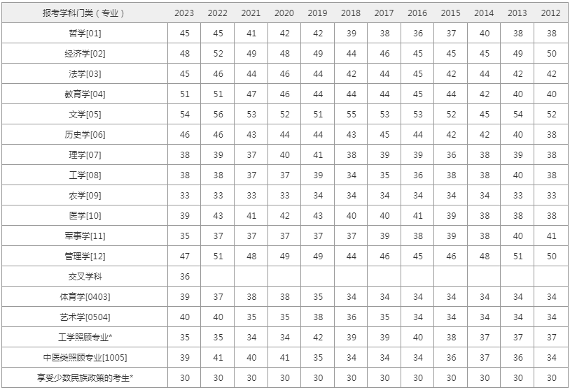 歷年英語二國家線匯總表.png 歷年英語二國家線匯總表.png