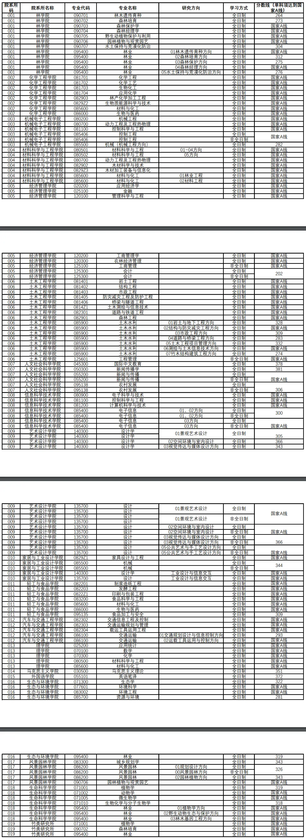 南京林業大學研究生分數線 附2024年考研復試分數線是多少? 南京林業大學研究生分數線 附2024年考研復試分數線是多少?