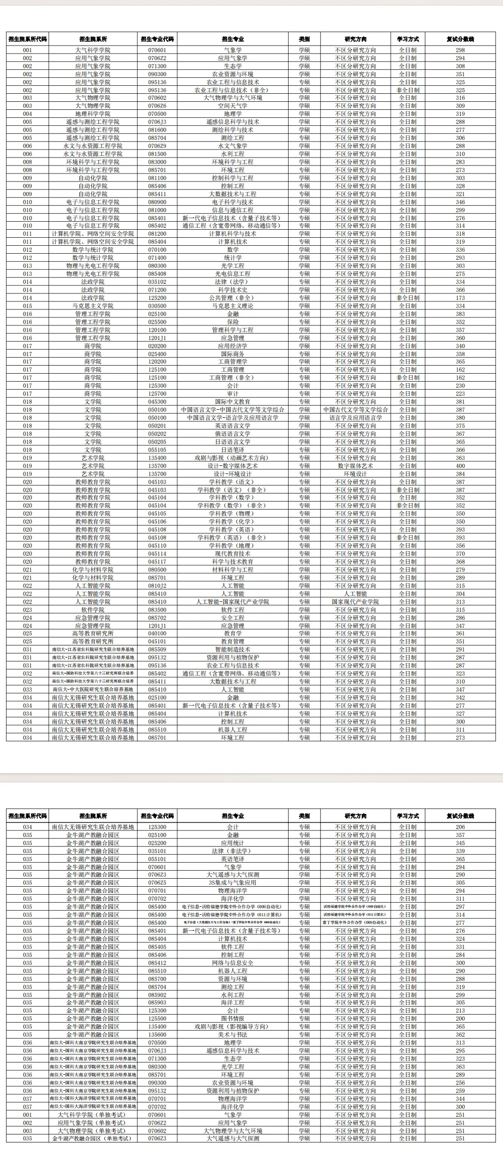 南京信息工程大學研究生分數(shù)線 附2024年考研復試分數(shù)線是多少? 南京信息工程大學研究生分數(shù)線 附2024年考研復試分數(shù)線是多少?