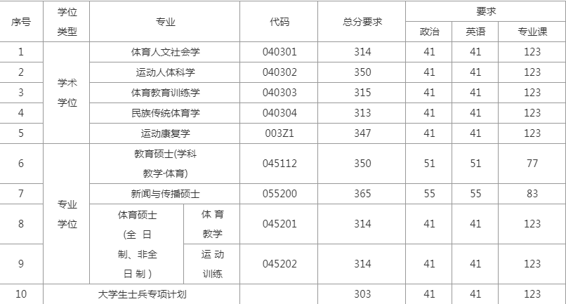 南京體育學院研究生分數線 附2024年考研復試分數線是多少? 南京體育學院研究生分數線 附2024年考研復試分數線是多少?
