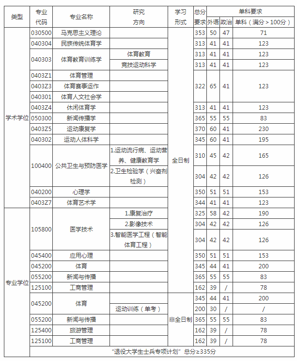 上海體育學(xué)院在職研究生復(fù)試分?jǐn)?shù)線 上海體育學(xué)院在職研究生復(fù)試分?jǐn)?shù)線