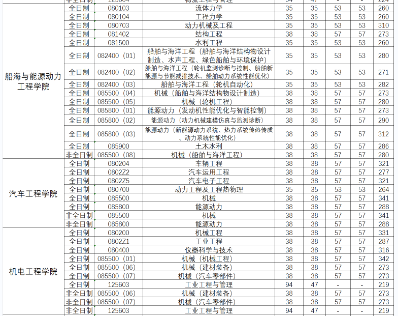 武漢理工大學考研分數線.png 武漢理工大學考研分數線.png