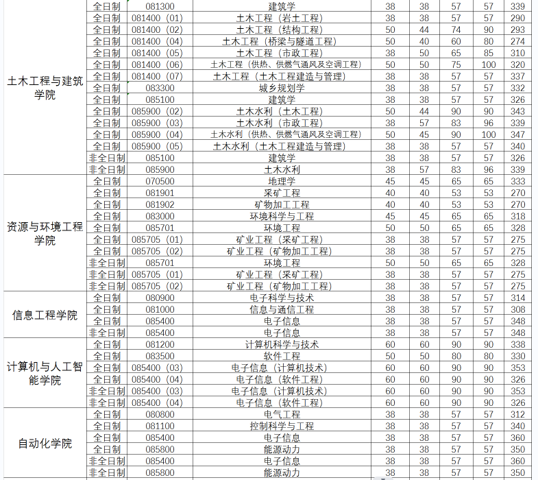武漢理工大學考研分數線.png 武漢理工大學考研分數線.png
