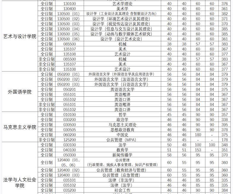 武漢理工大學考研分數線.png 武漢理工大學考研分數線.png