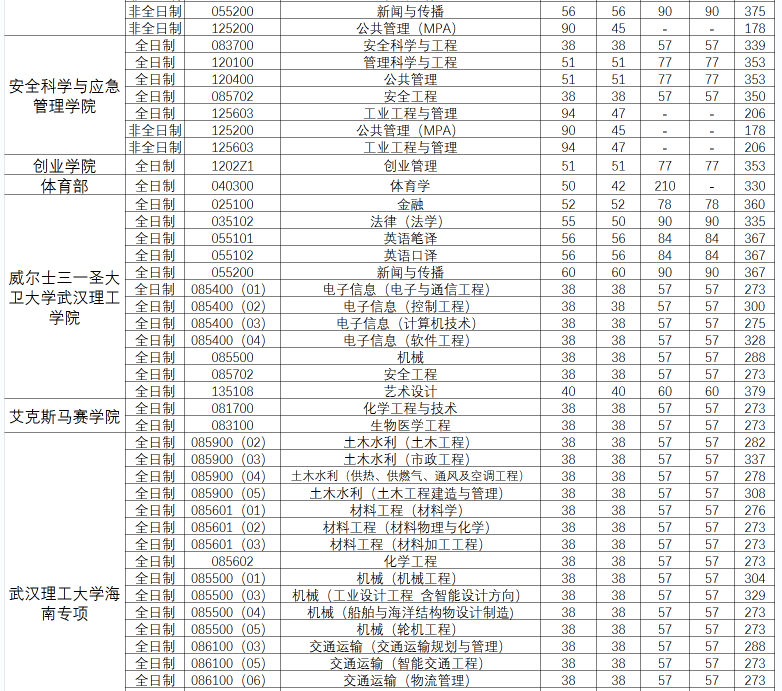 武漢理工大學考研分數線.png 武漢理工大學考研分數線.png